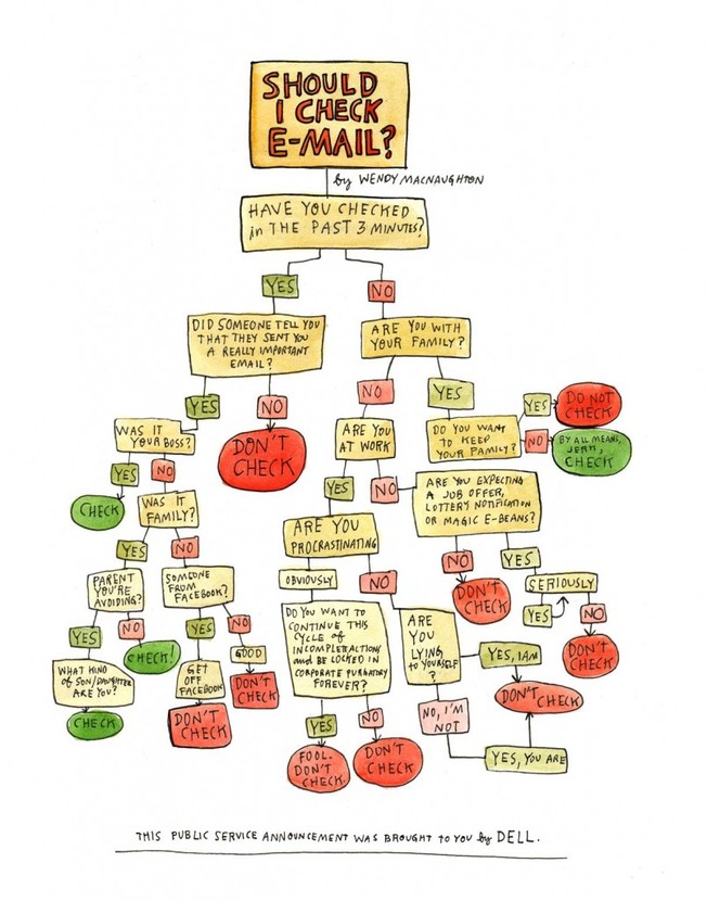 Desktop email check flowchart