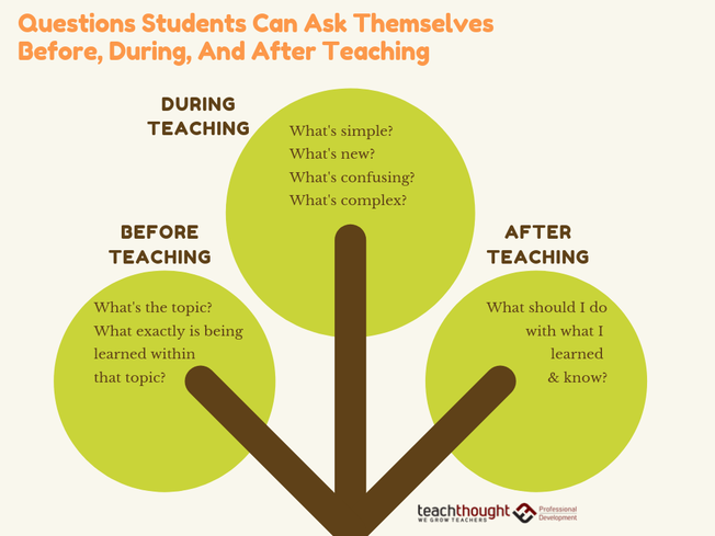 Desktop questions students can ask themselves before during and after teaching