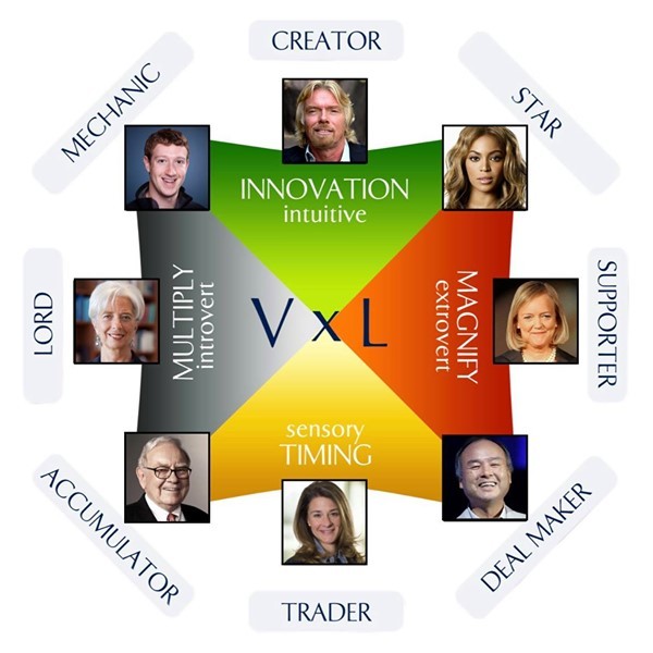Desktop wealth dynamics profiling test for entrepreneurs